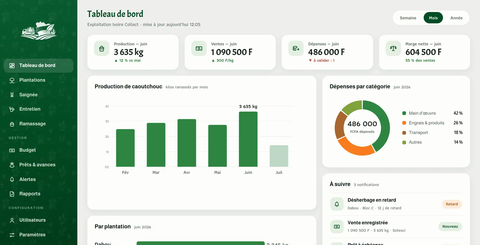 Tableau de bord web : production, ventes, marge et dépenses de l'exploitation